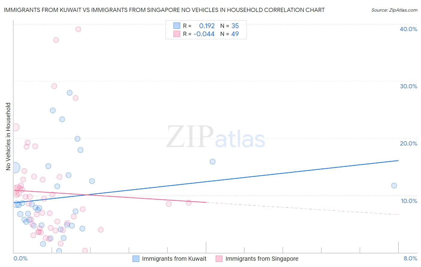 Immigrants from Kuwait vs Immigrants from Singapore No Vehicles in Household