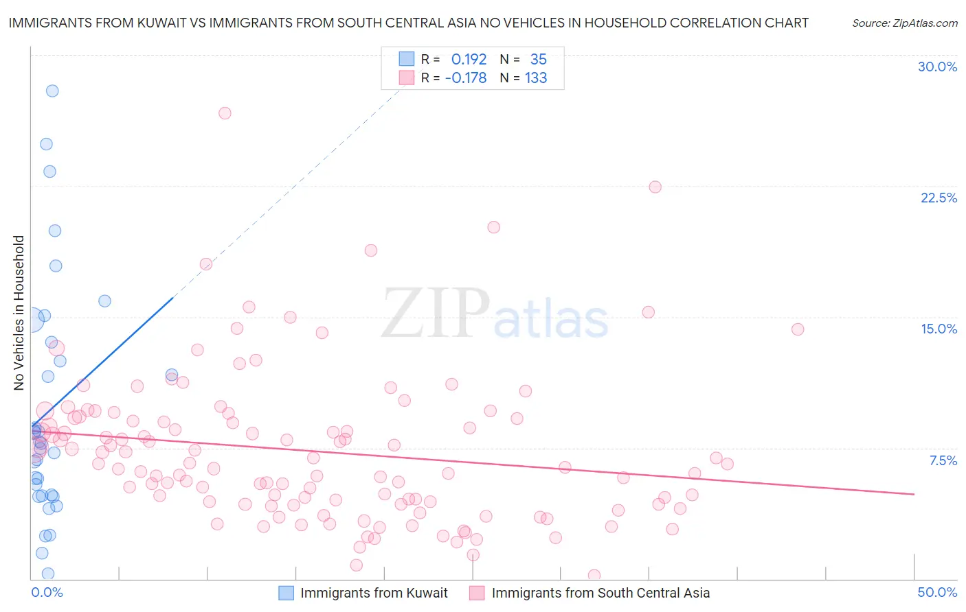 Immigrants from Kuwait vs Immigrants from South Central Asia No Vehicles in Household