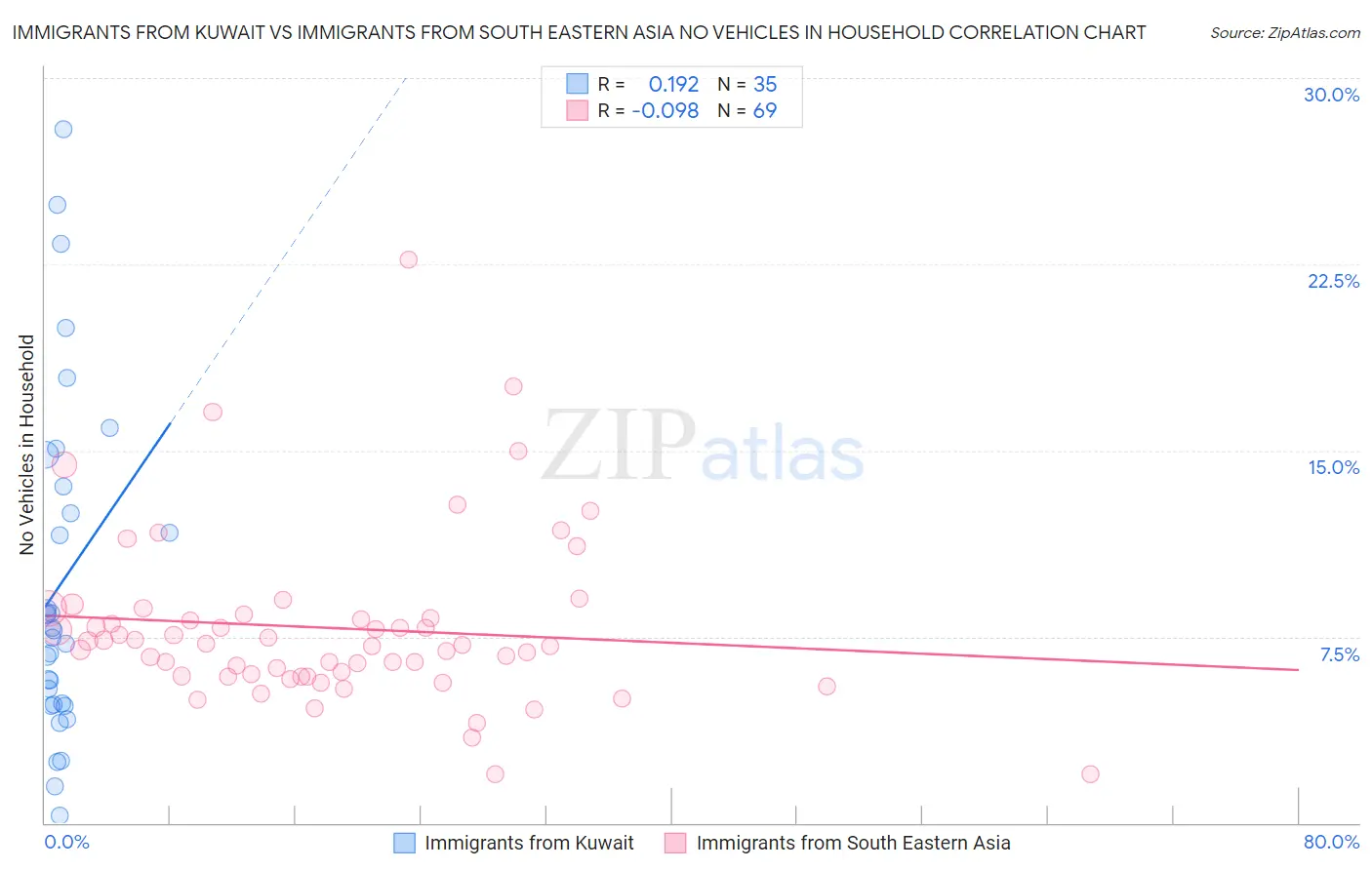 Immigrants from Kuwait vs Immigrants from South Eastern Asia No Vehicles in Household