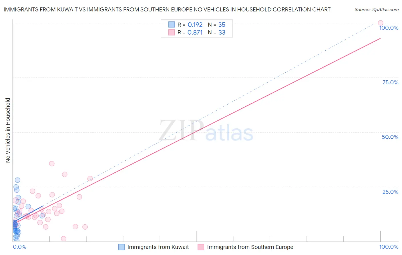 Immigrants from Kuwait vs Immigrants from Southern Europe No Vehicles in Household