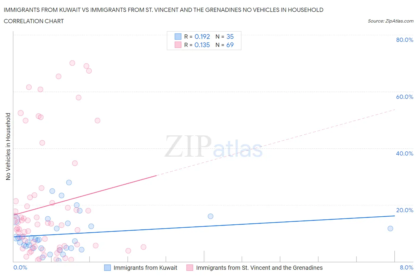 Immigrants from Kuwait vs Immigrants from St. Vincent and the Grenadines No Vehicles in Household