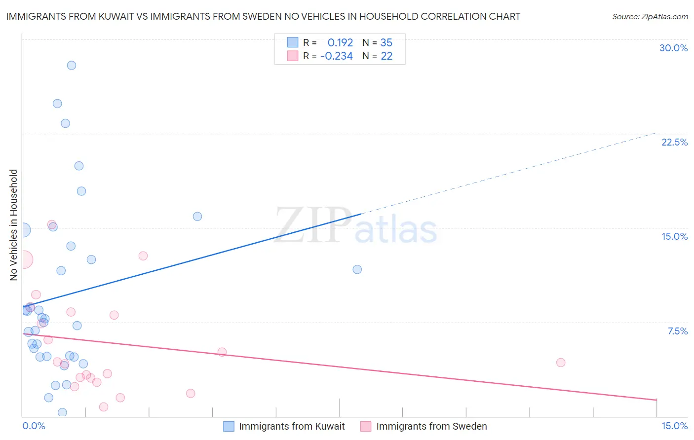 Immigrants from Kuwait vs Immigrants from Sweden No Vehicles in Household