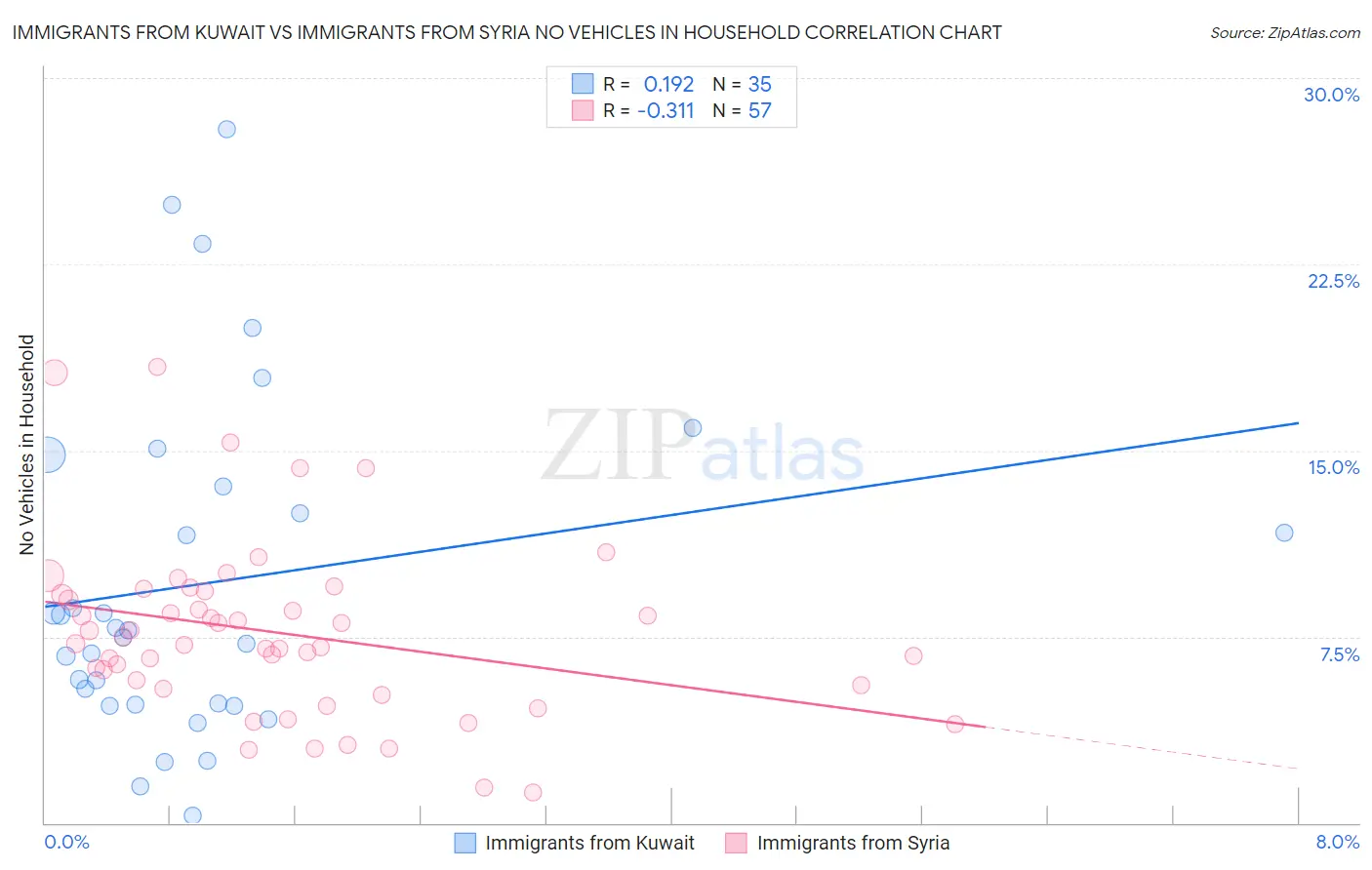 Immigrants from Kuwait vs Immigrants from Syria No Vehicles in Household