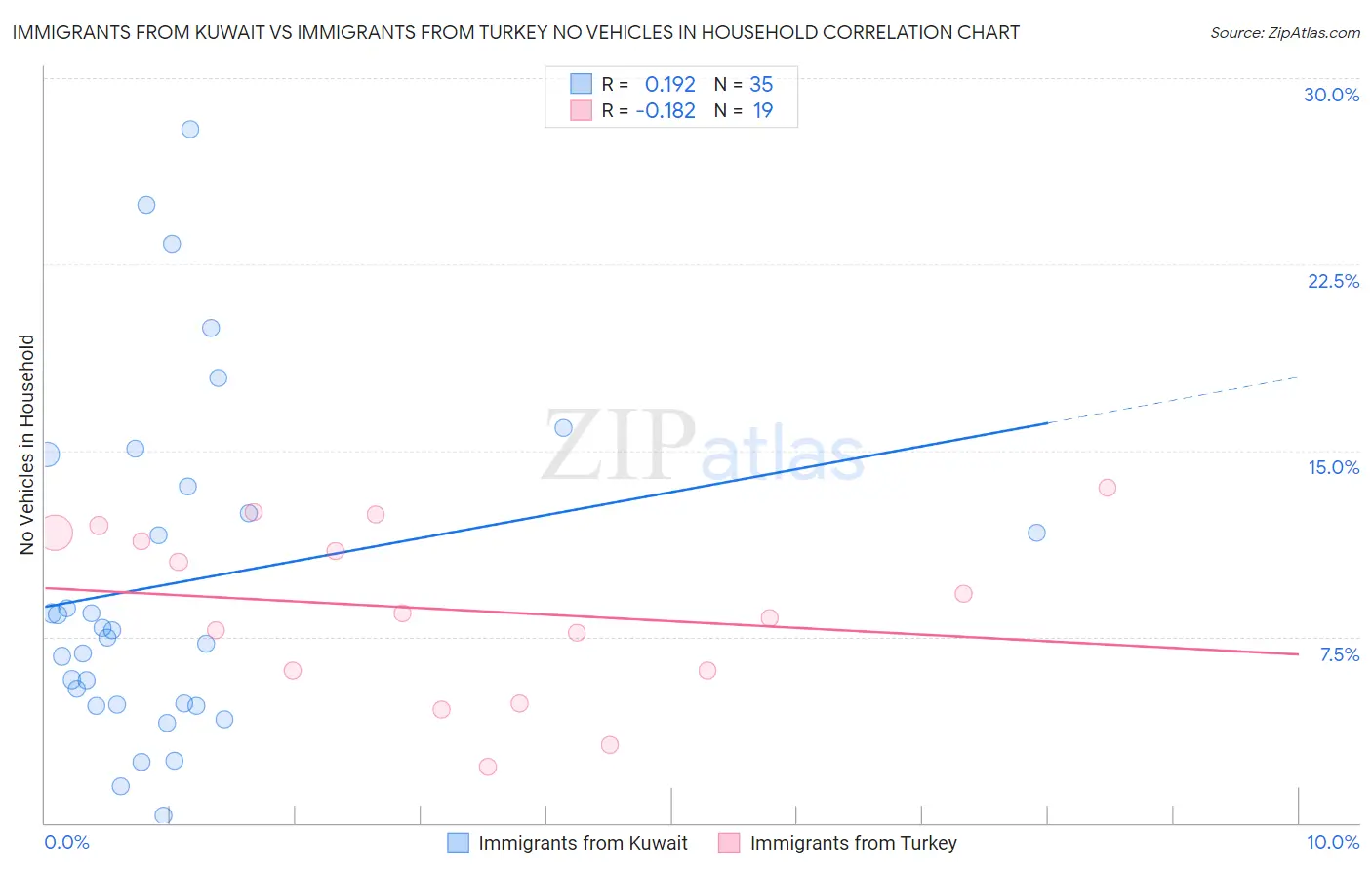 Immigrants from Kuwait vs Immigrants from Turkey No Vehicles in Household