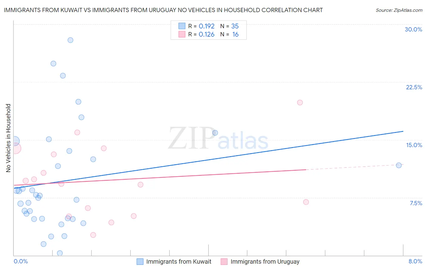 Immigrants from Kuwait vs Immigrants from Uruguay No Vehicles in Household