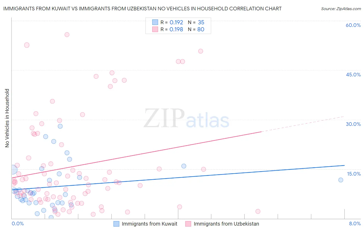 Immigrants from Kuwait vs Immigrants from Uzbekistan No Vehicles in Household