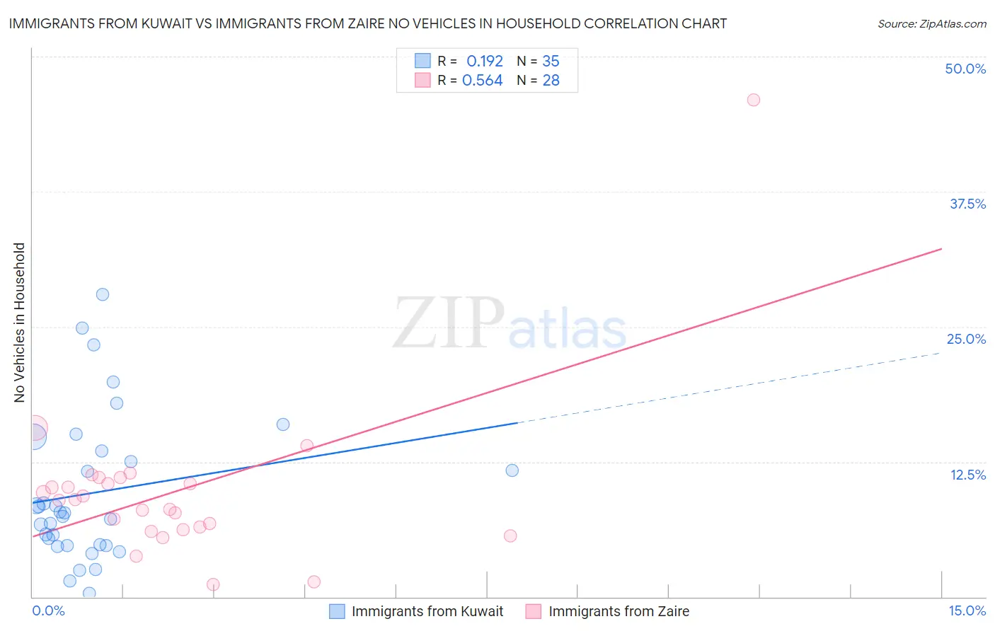 Immigrants from Kuwait vs Immigrants from Zaire No Vehicles in Household