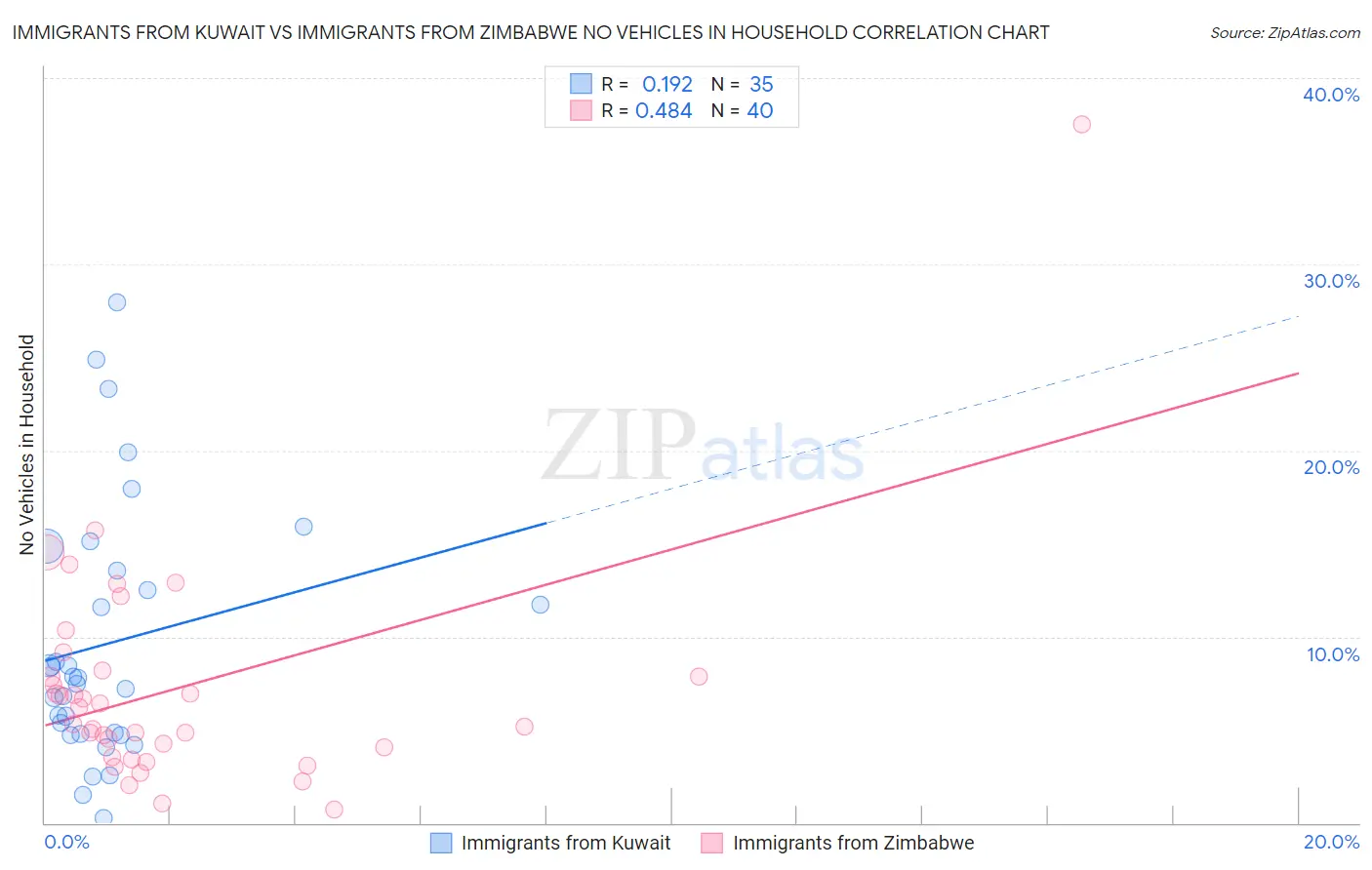 Immigrants from Kuwait vs Immigrants from Zimbabwe No Vehicles in Household