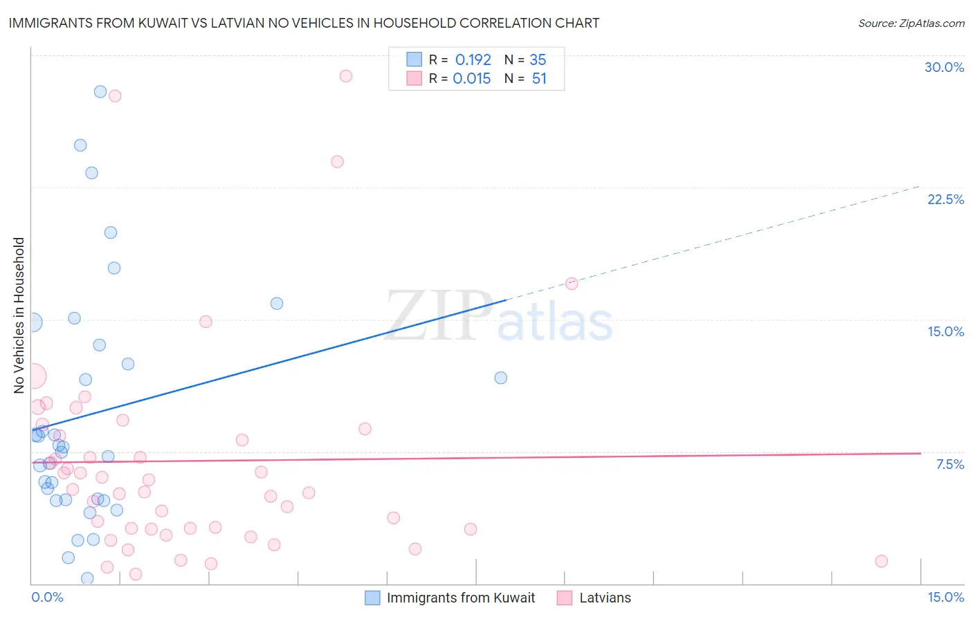 Immigrants from Kuwait vs Latvian No Vehicles in Household
