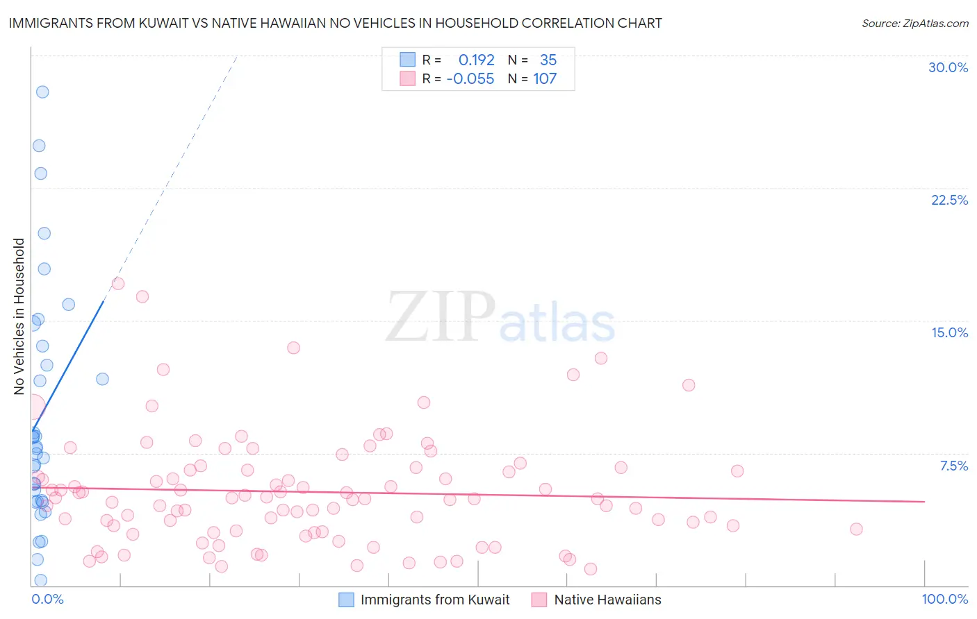 Immigrants from Kuwait vs Native Hawaiian No Vehicles in Household