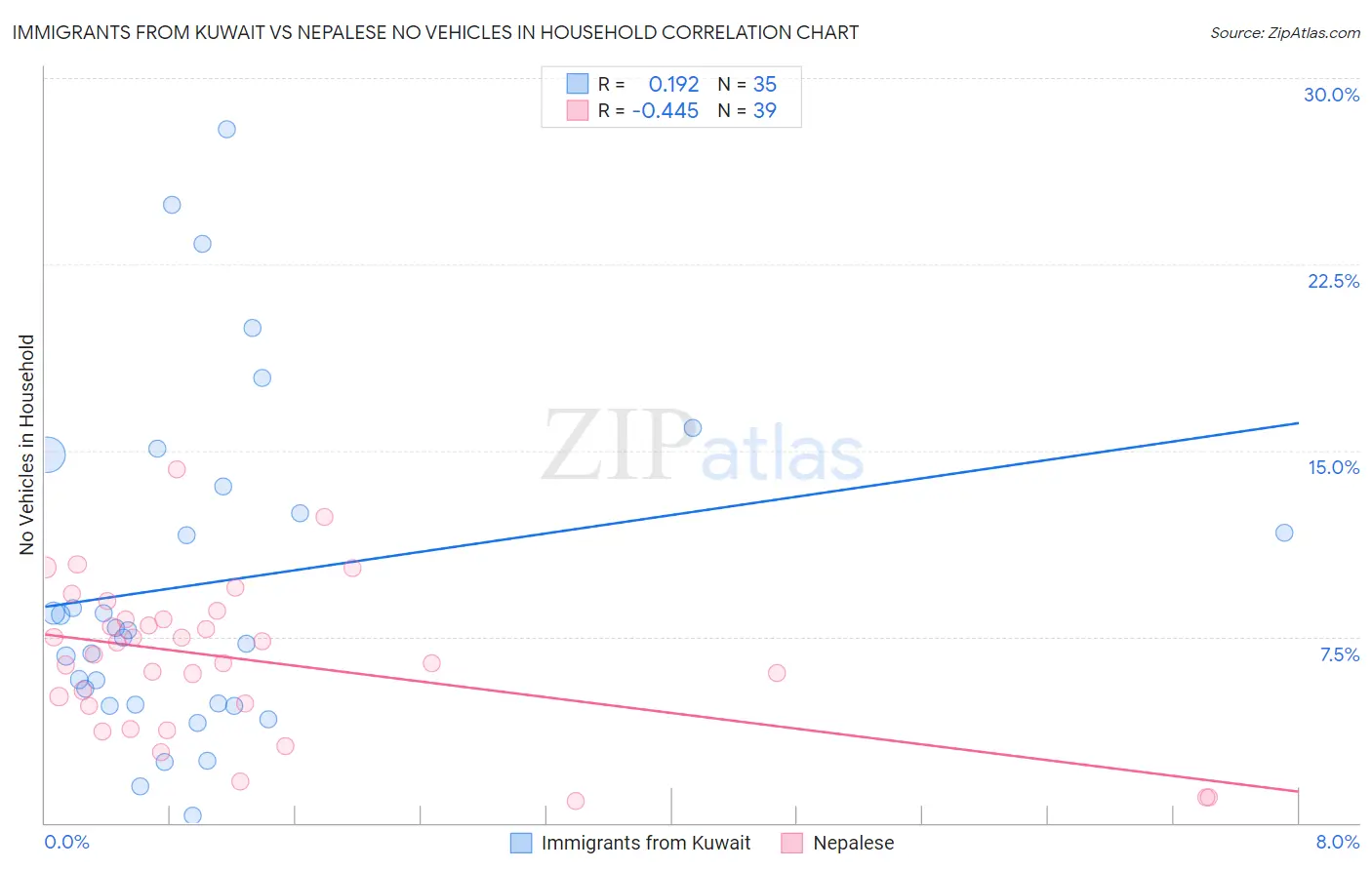 Immigrants from Kuwait vs Nepalese No Vehicles in Household