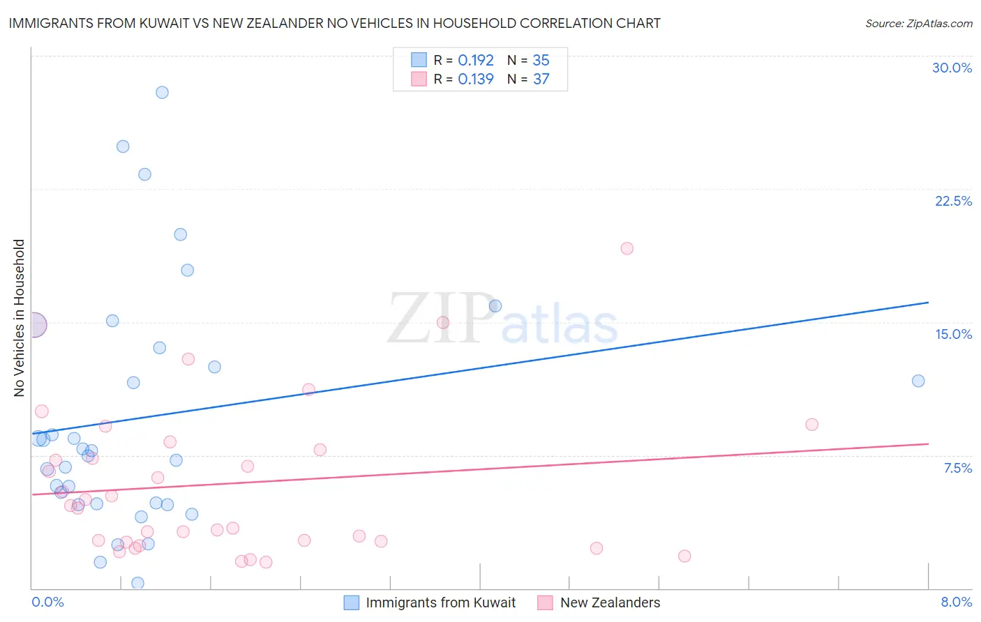 Immigrants from Kuwait vs New Zealander No Vehicles in Household