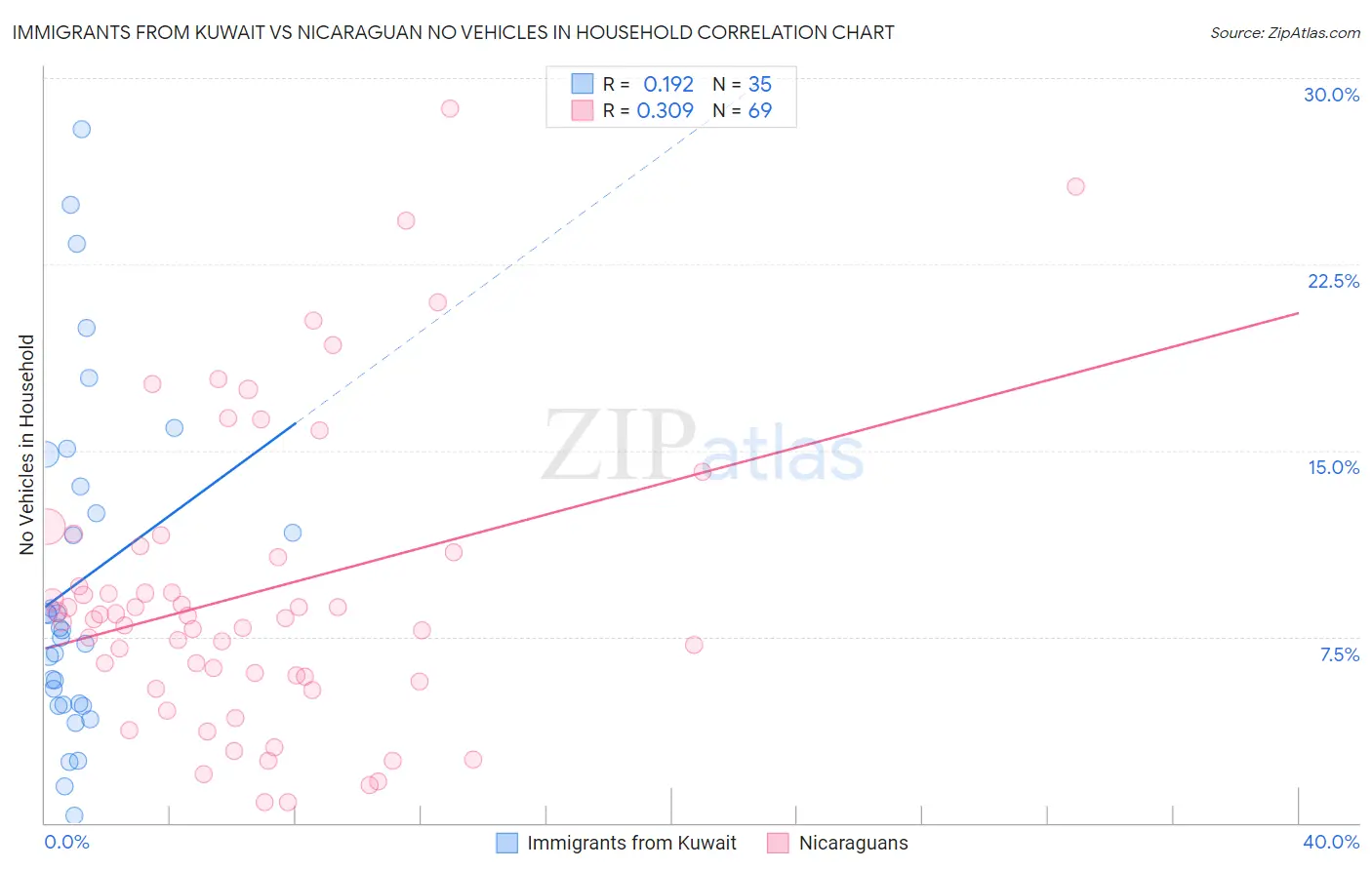 Immigrants from Kuwait vs Nicaraguan No Vehicles in Household