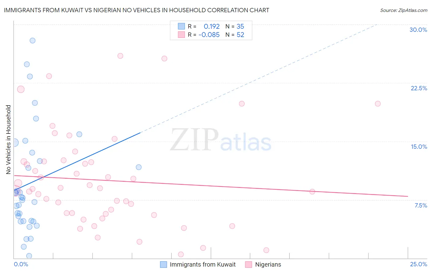 Immigrants from Kuwait vs Nigerian No Vehicles in Household