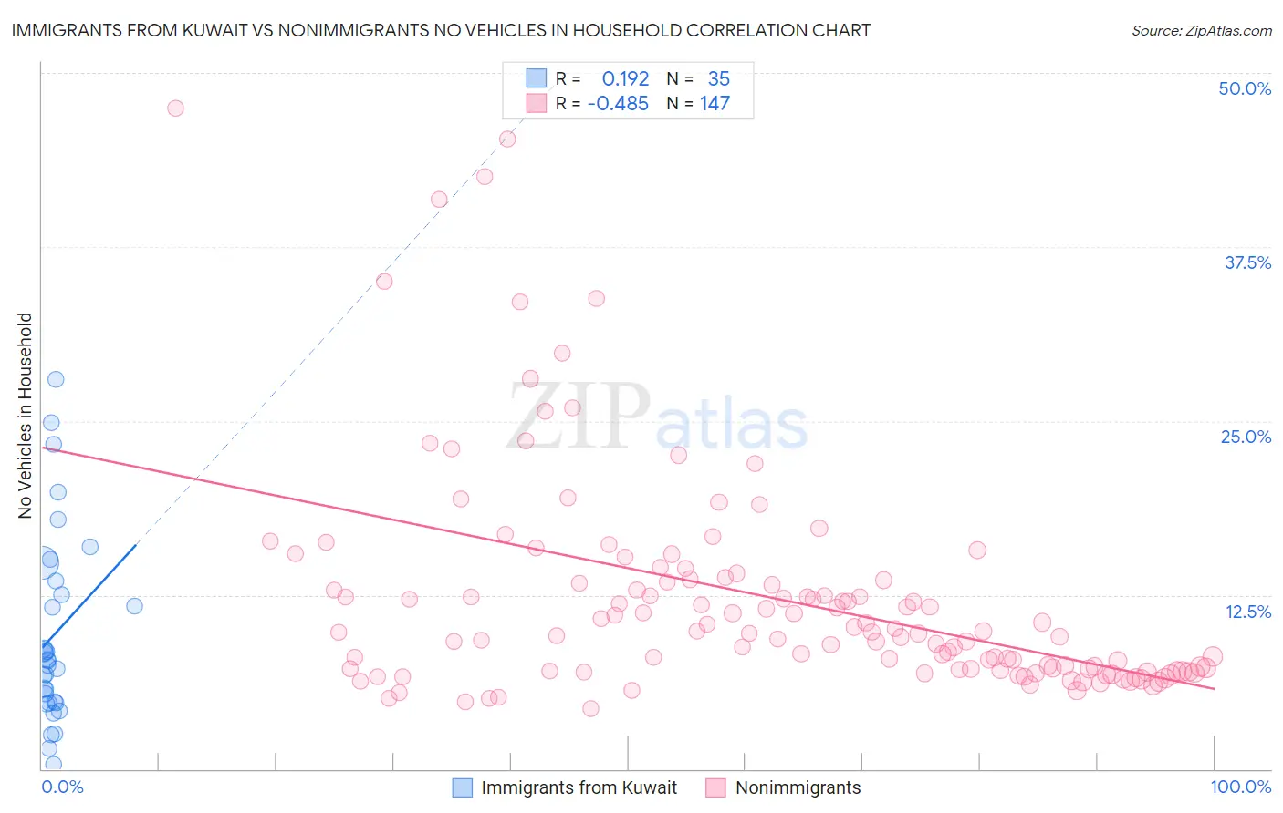 Immigrants from Kuwait vs Nonimmigrants No Vehicles in Household