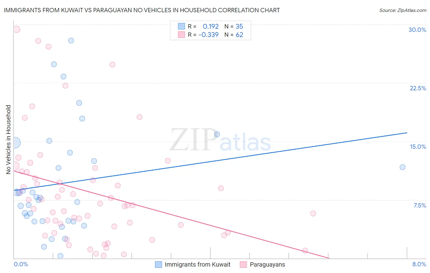 Immigrants from Kuwait vs Paraguayan No Vehicles in Household