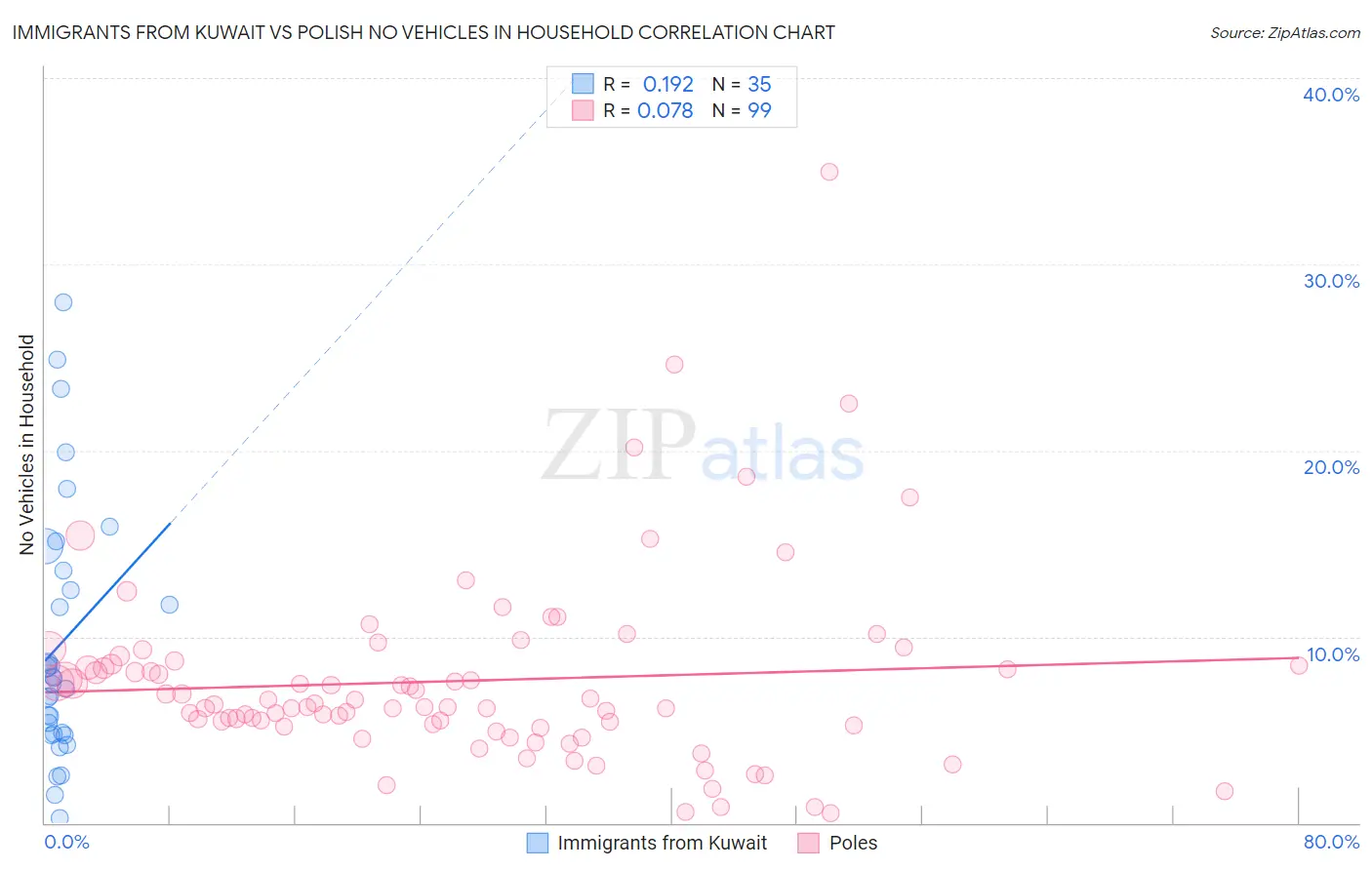 Immigrants from Kuwait vs Polish No Vehicles in Household