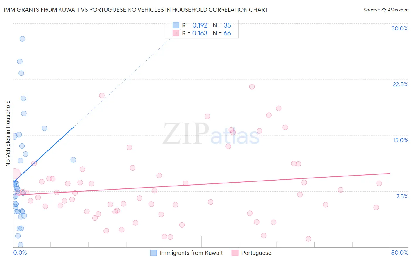 Immigrants from Kuwait vs Portuguese No Vehicles in Household