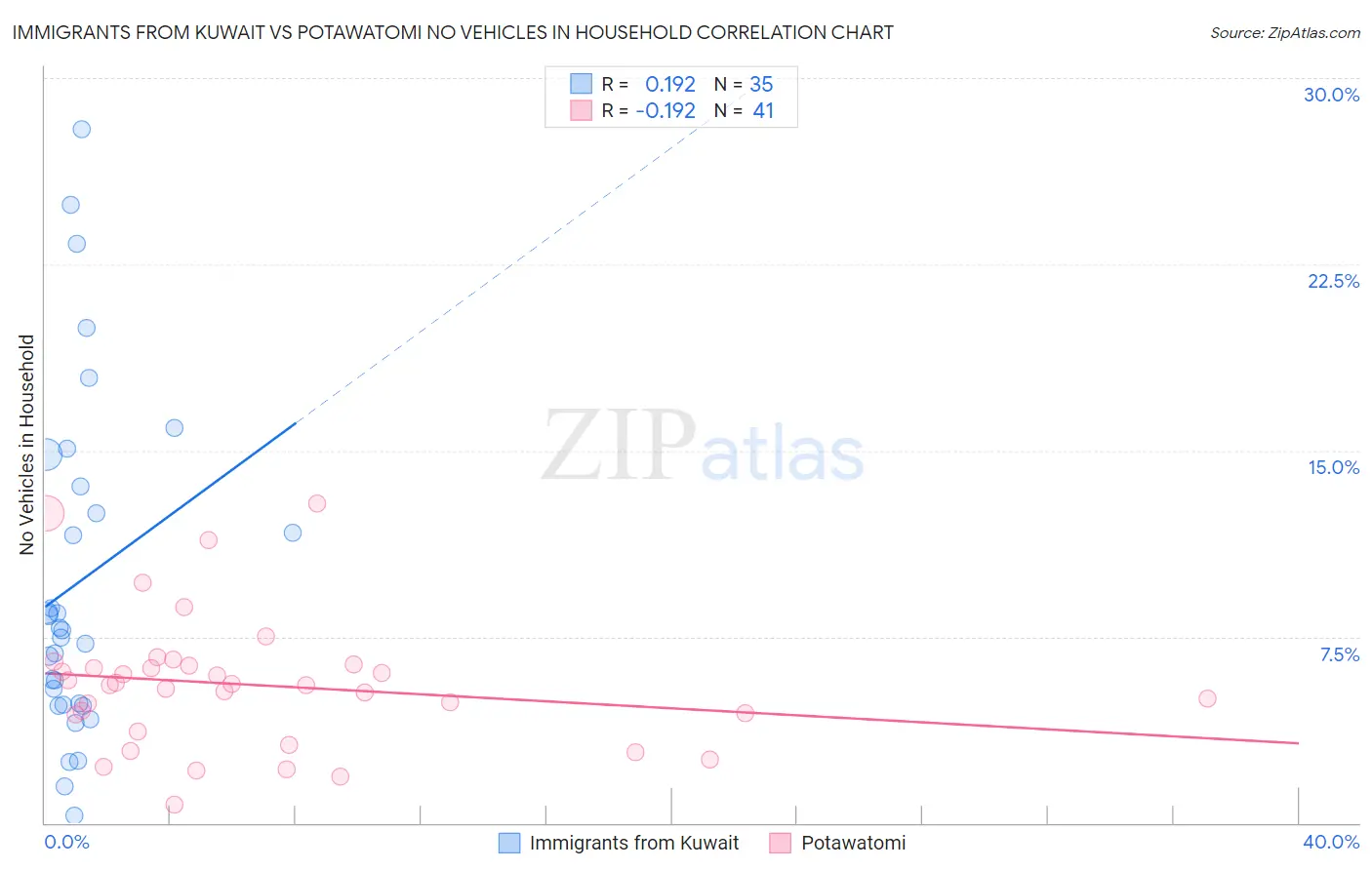 Immigrants from Kuwait vs Potawatomi No Vehicles in Household