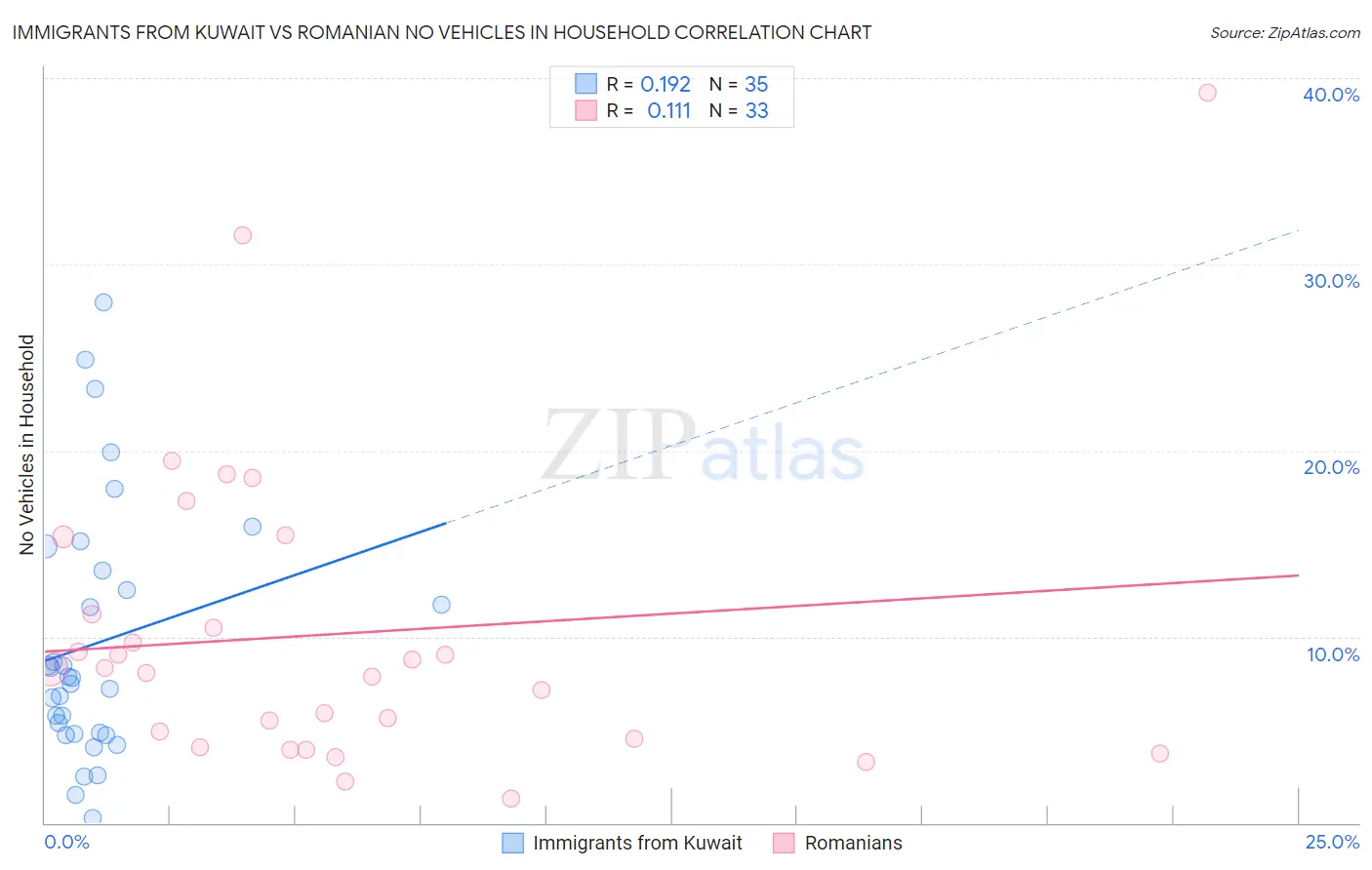 Immigrants from Kuwait vs Romanian No Vehicles in Household