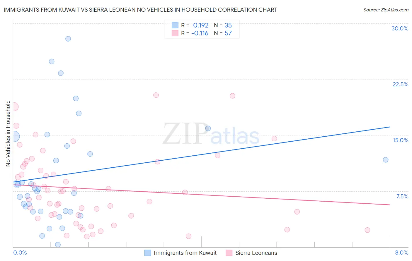 Immigrants from Kuwait vs Sierra Leonean No Vehicles in Household