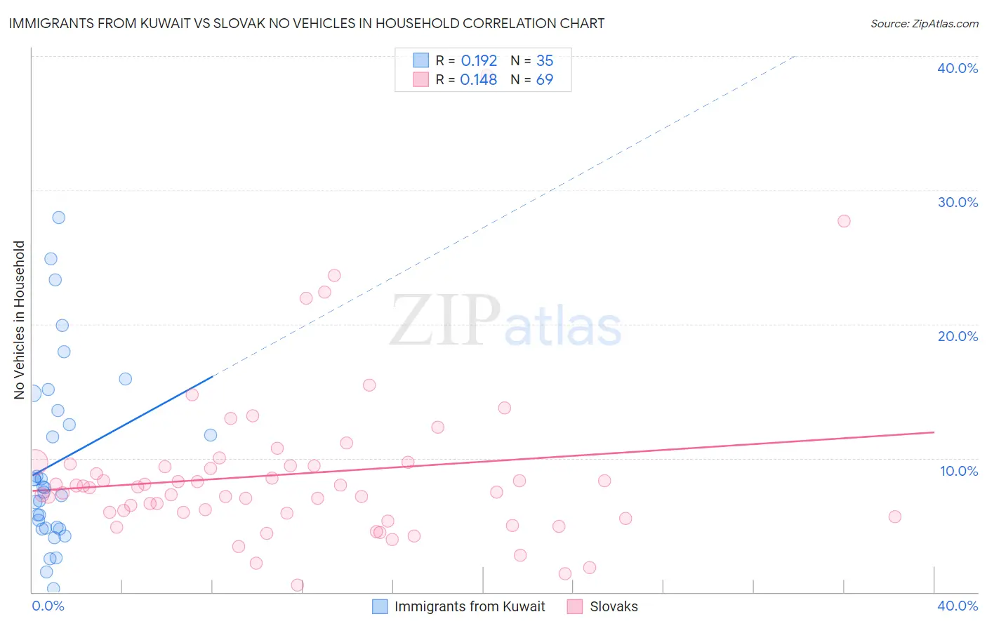 Immigrants from Kuwait vs Slovak No Vehicles in Household