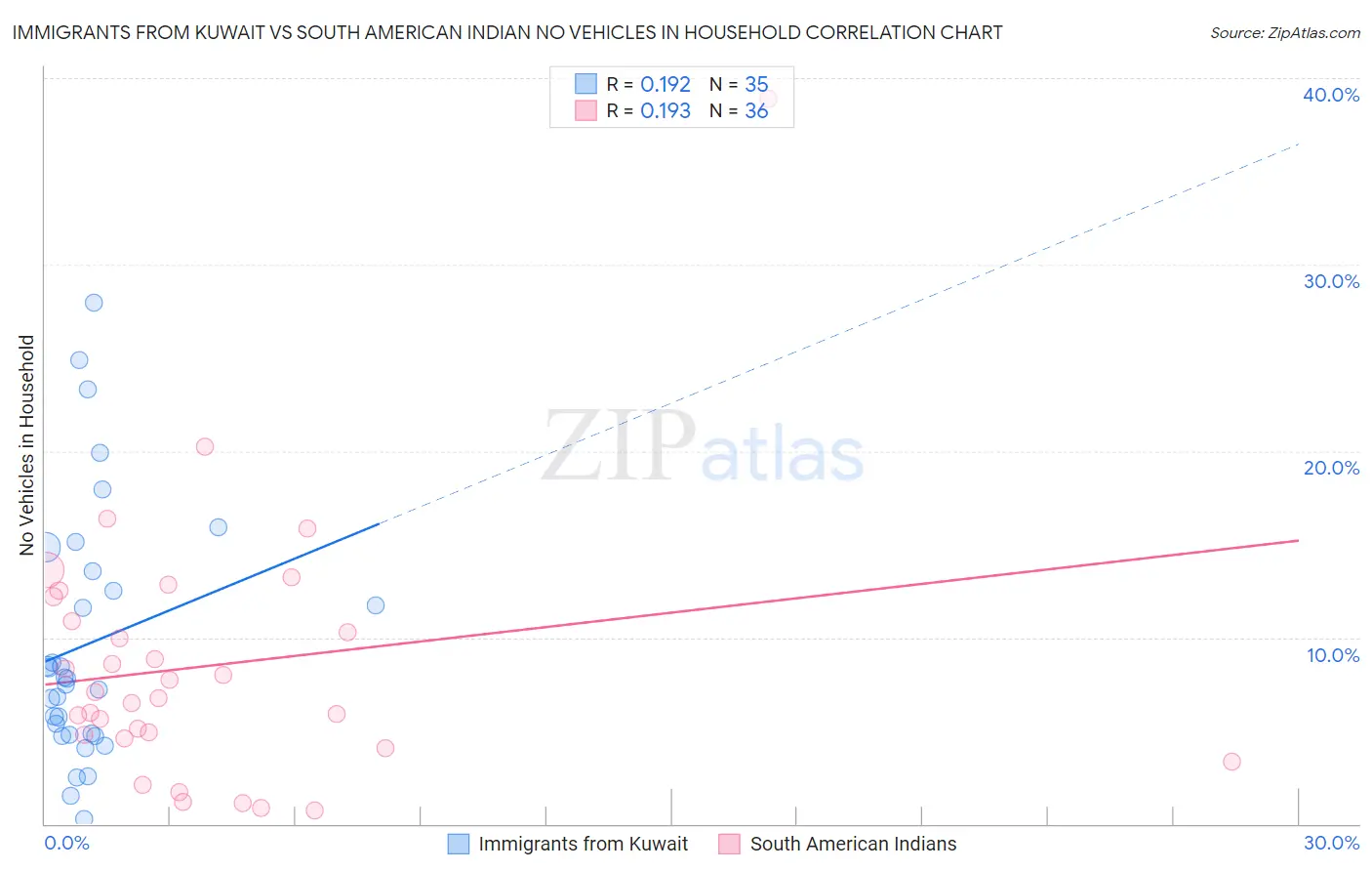 Immigrants from Kuwait vs South American Indian No Vehicles in Household