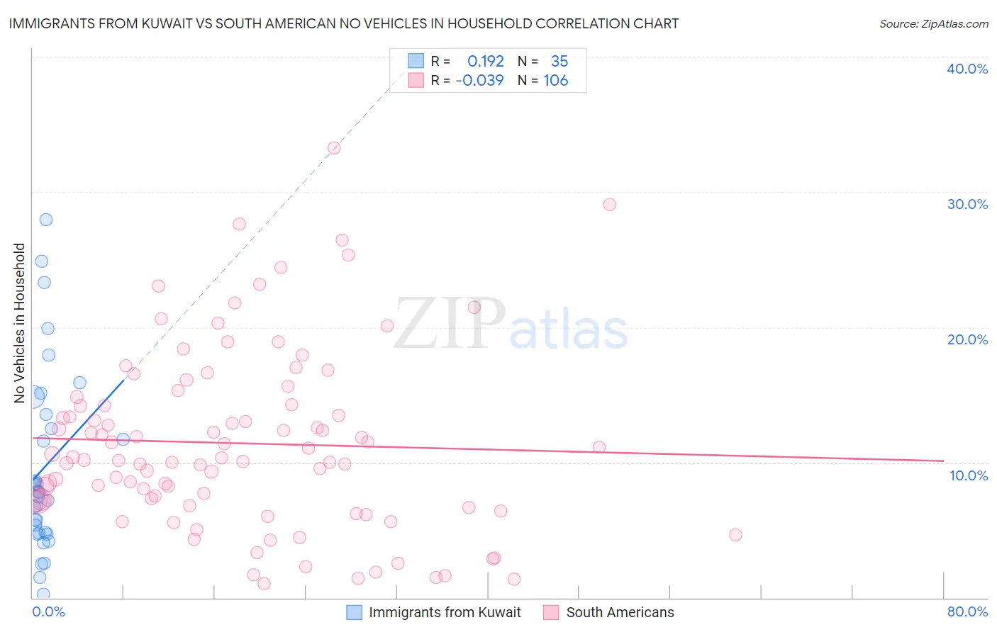 Immigrants from Kuwait vs South American No Vehicles in Household