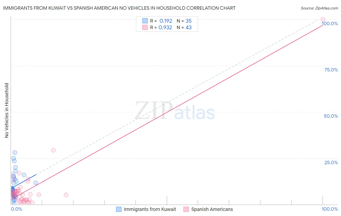 Immigrants from Kuwait vs Spanish American No Vehicles in Household