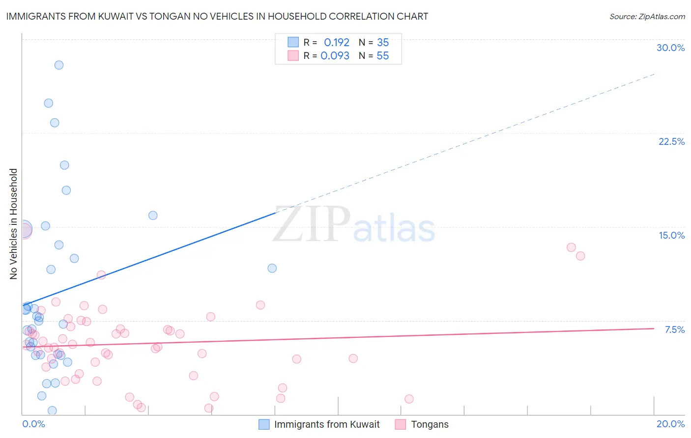 Immigrants from Kuwait vs Tongan No Vehicles in Household