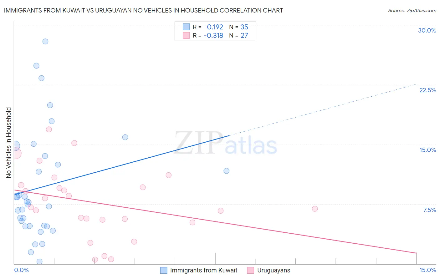 Immigrants from Kuwait vs Uruguayan No Vehicles in Household