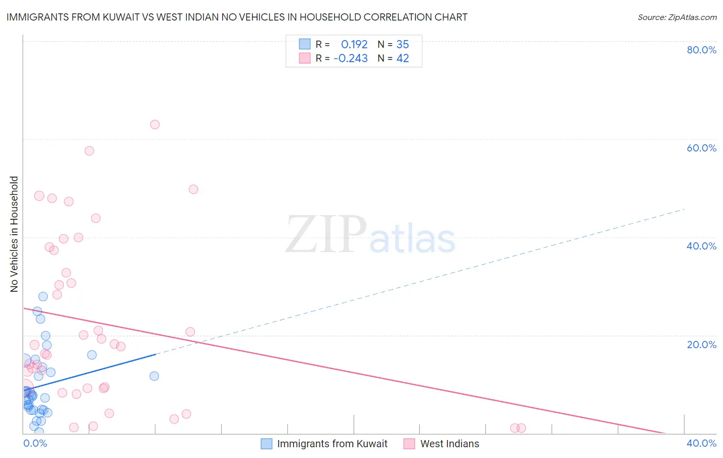 Immigrants from Kuwait vs West Indian No Vehicles in Household
