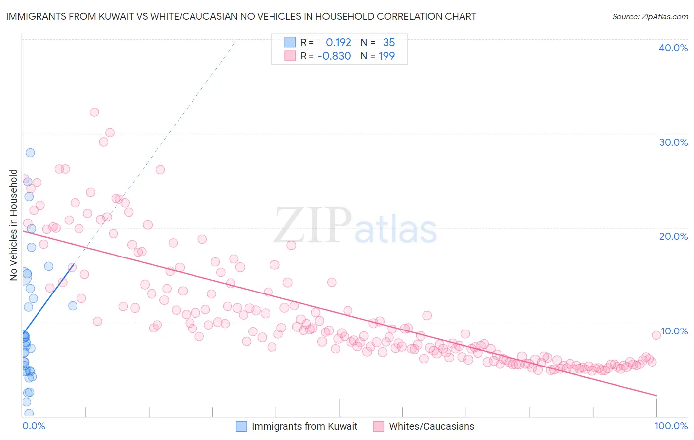 Immigrants from Kuwait vs White/Caucasian No Vehicles in Household