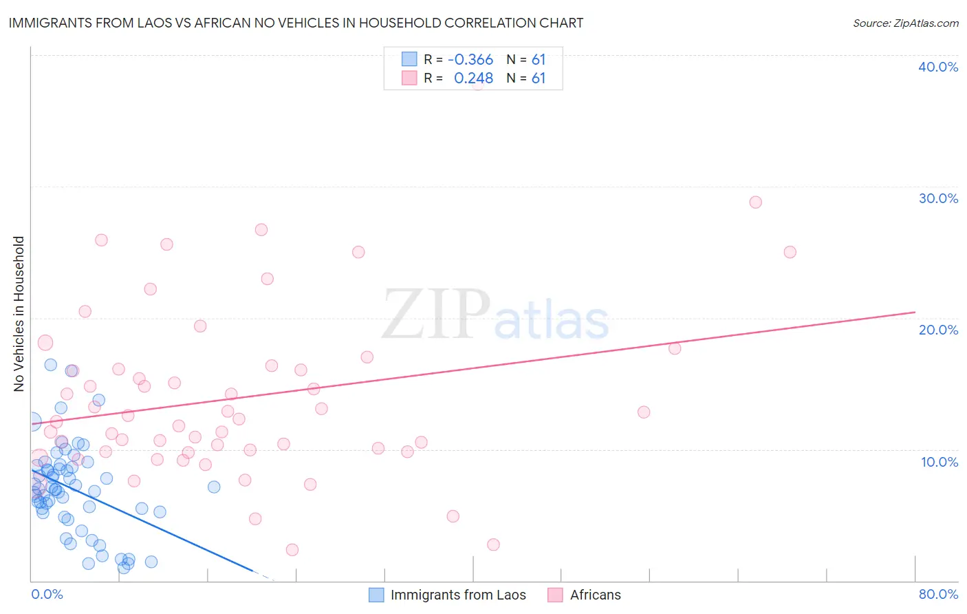 Immigrants from Laos vs African No Vehicles in Household
