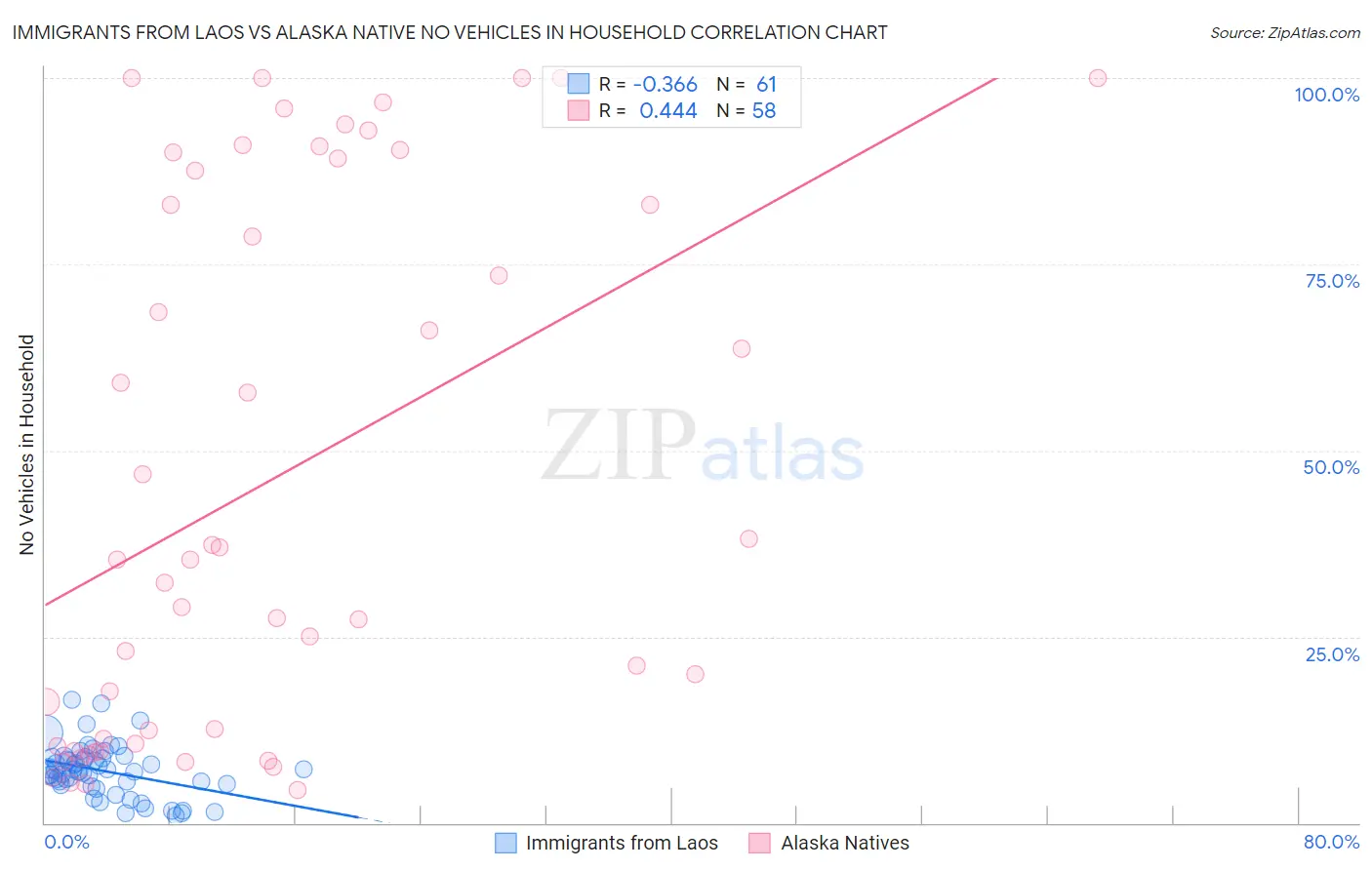 Immigrants from Laos vs Alaska Native No Vehicles in Household