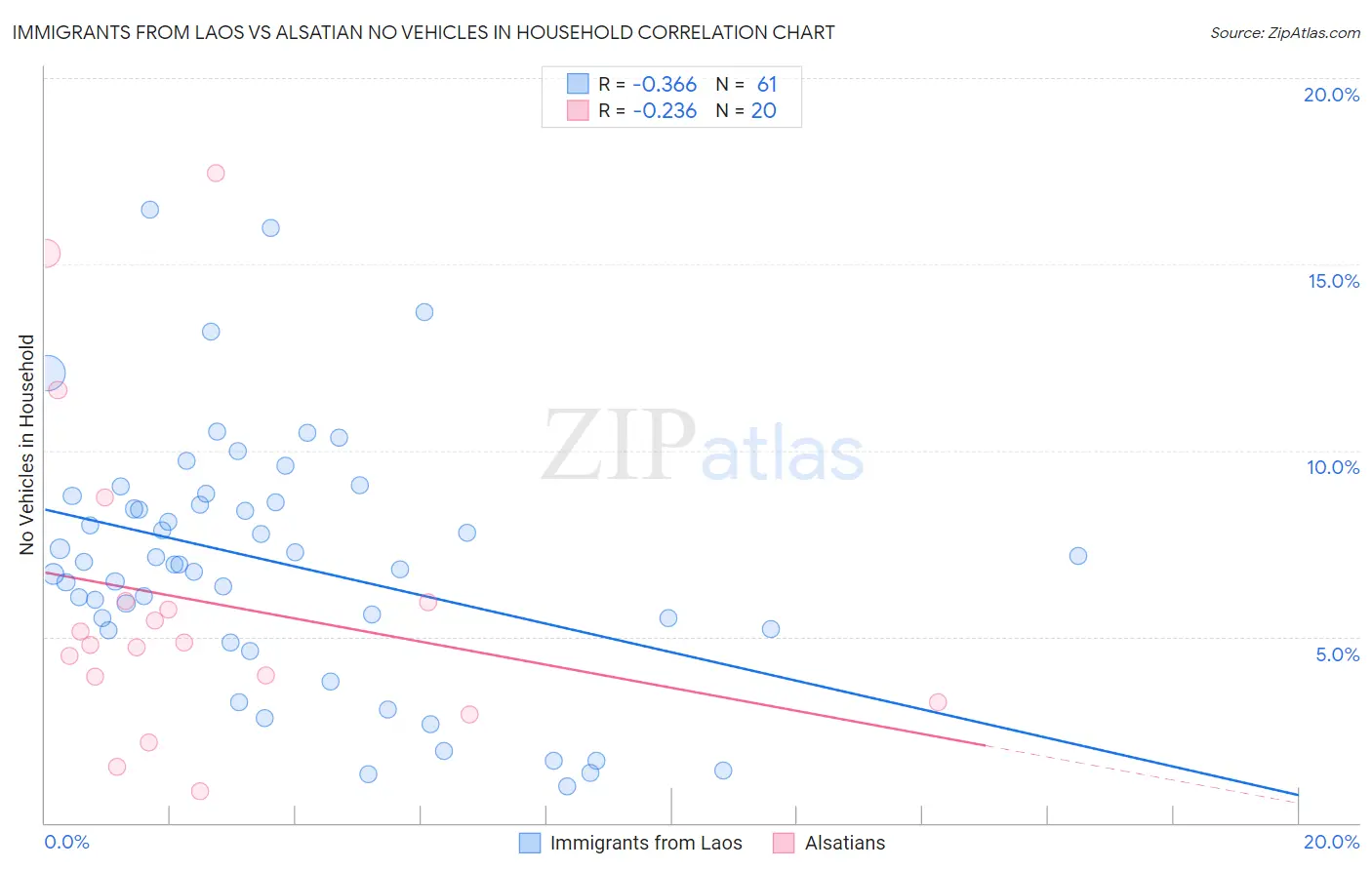 Immigrants from Laos vs Alsatian No Vehicles in Household