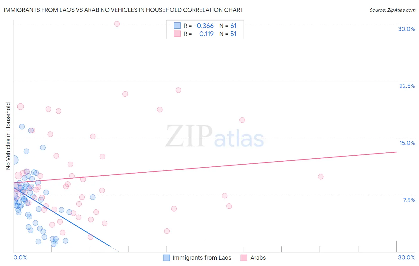 Immigrants from Laos vs Arab No Vehicles in Household