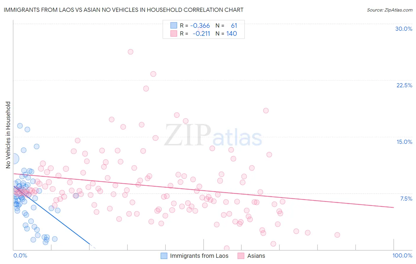 Immigrants from Laos vs Asian No Vehicles in Household