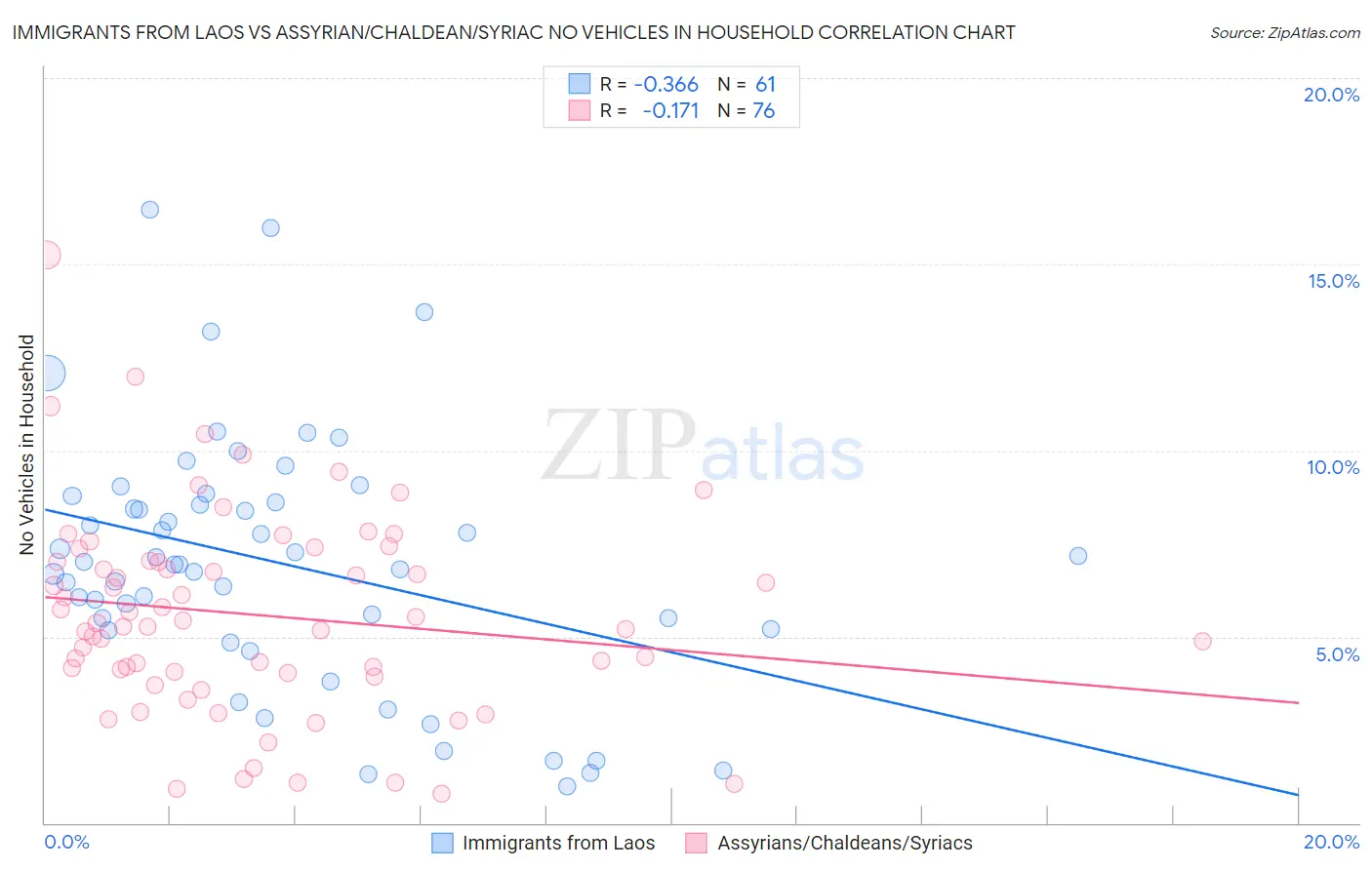 Immigrants from Laos vs Assyrian/Chaldean/Syriac No Vehicles in Household