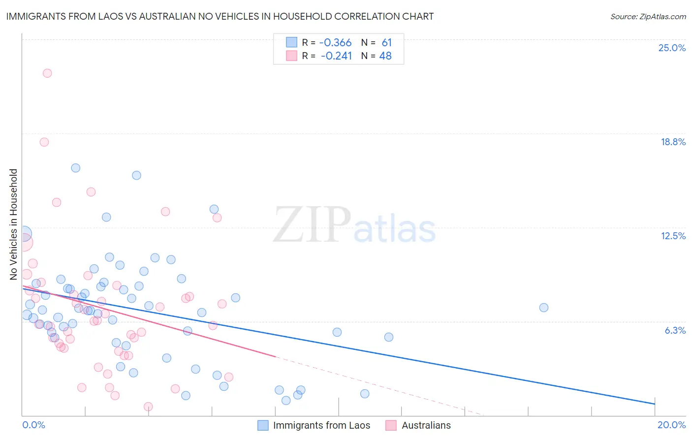 Immigrants from Laos vs Australian No Vehicles in Household