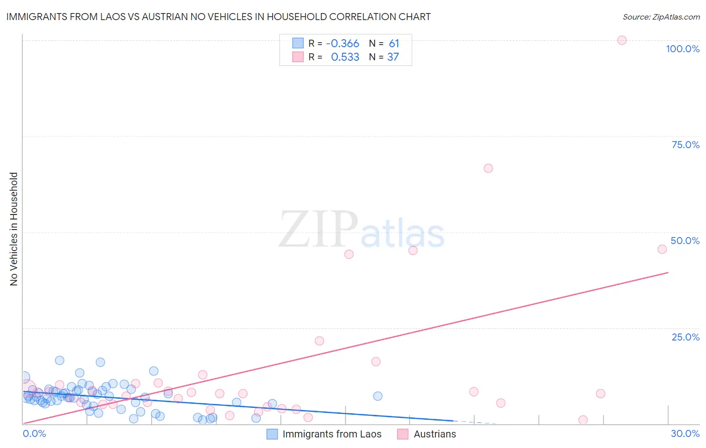 Immigrants from Laos vs Austrian No Vehicles in Household