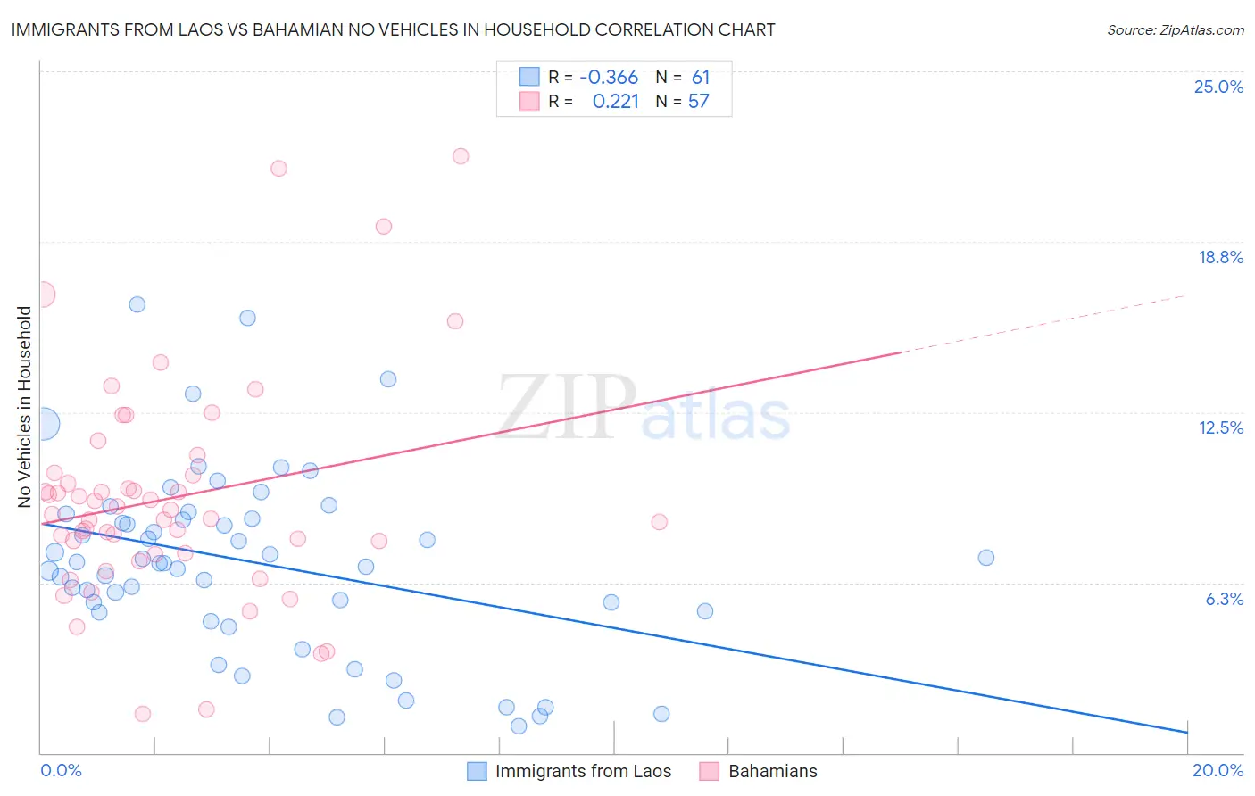 Immigrants from Laos vs Bahamian No Vehicles in Household