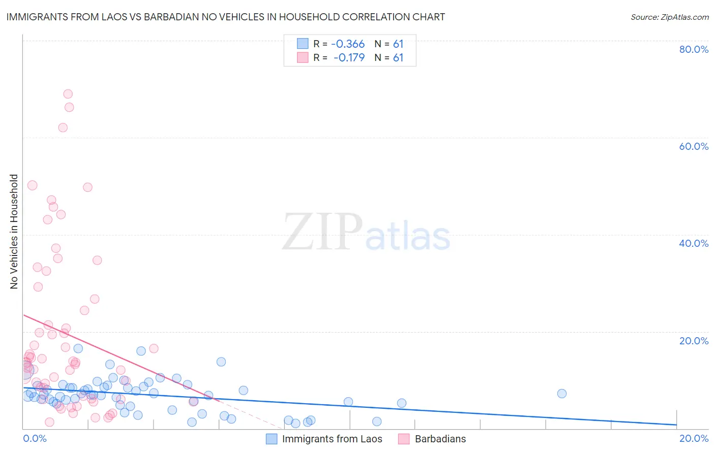 Immigrants from Laos vs Barbadian No Vehicles in Household