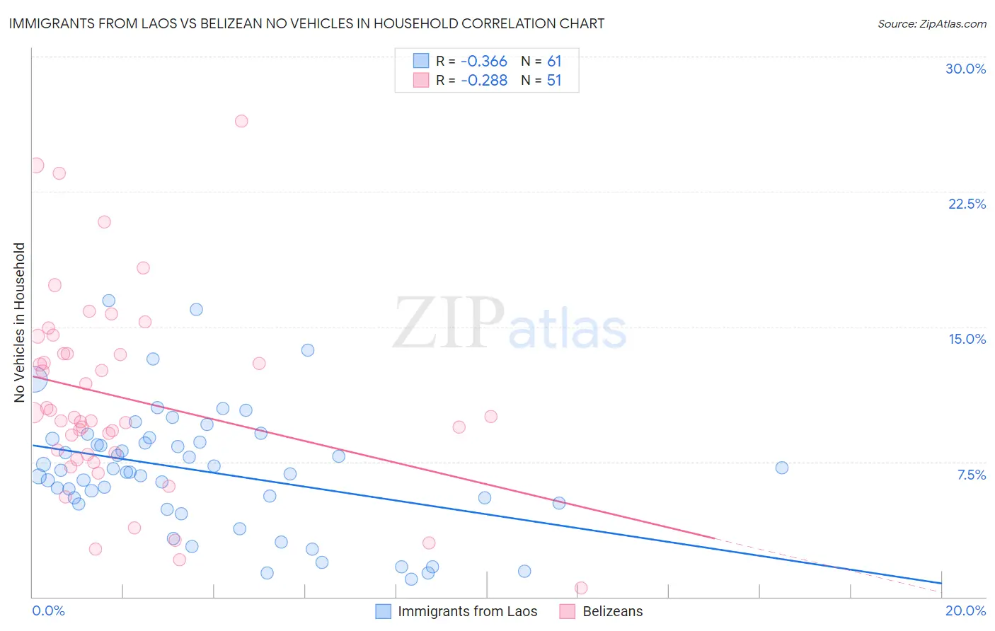 Immigrants from Laos vs Belizean No Vehicles in Household