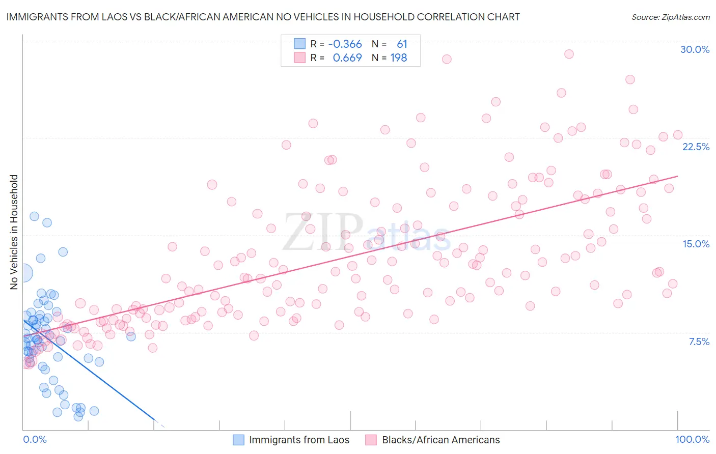 Immigrants from Laos vs Black/African American No Vehicles in Household