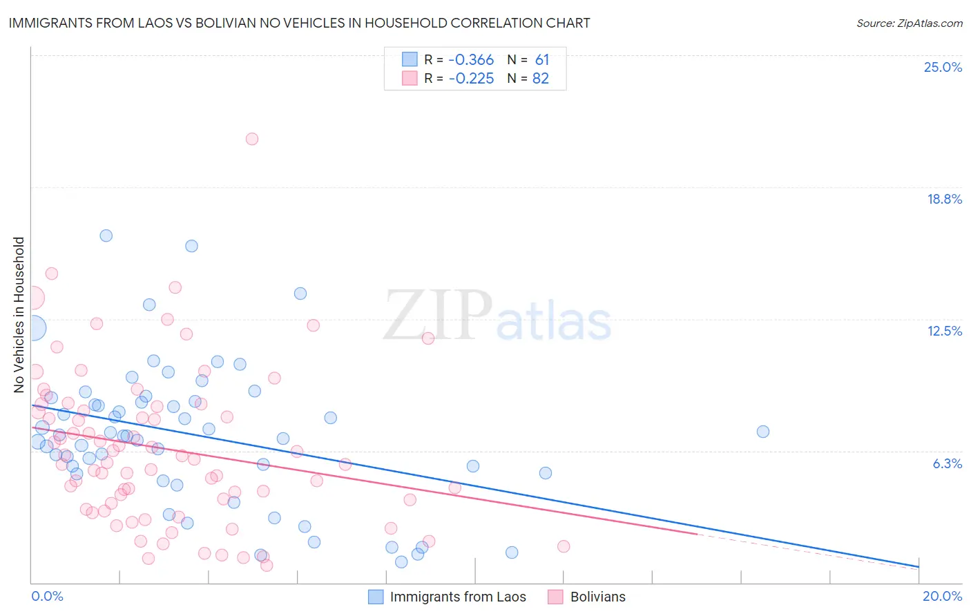Immigrants from Laos vs Bolivian No Vehicles in Household