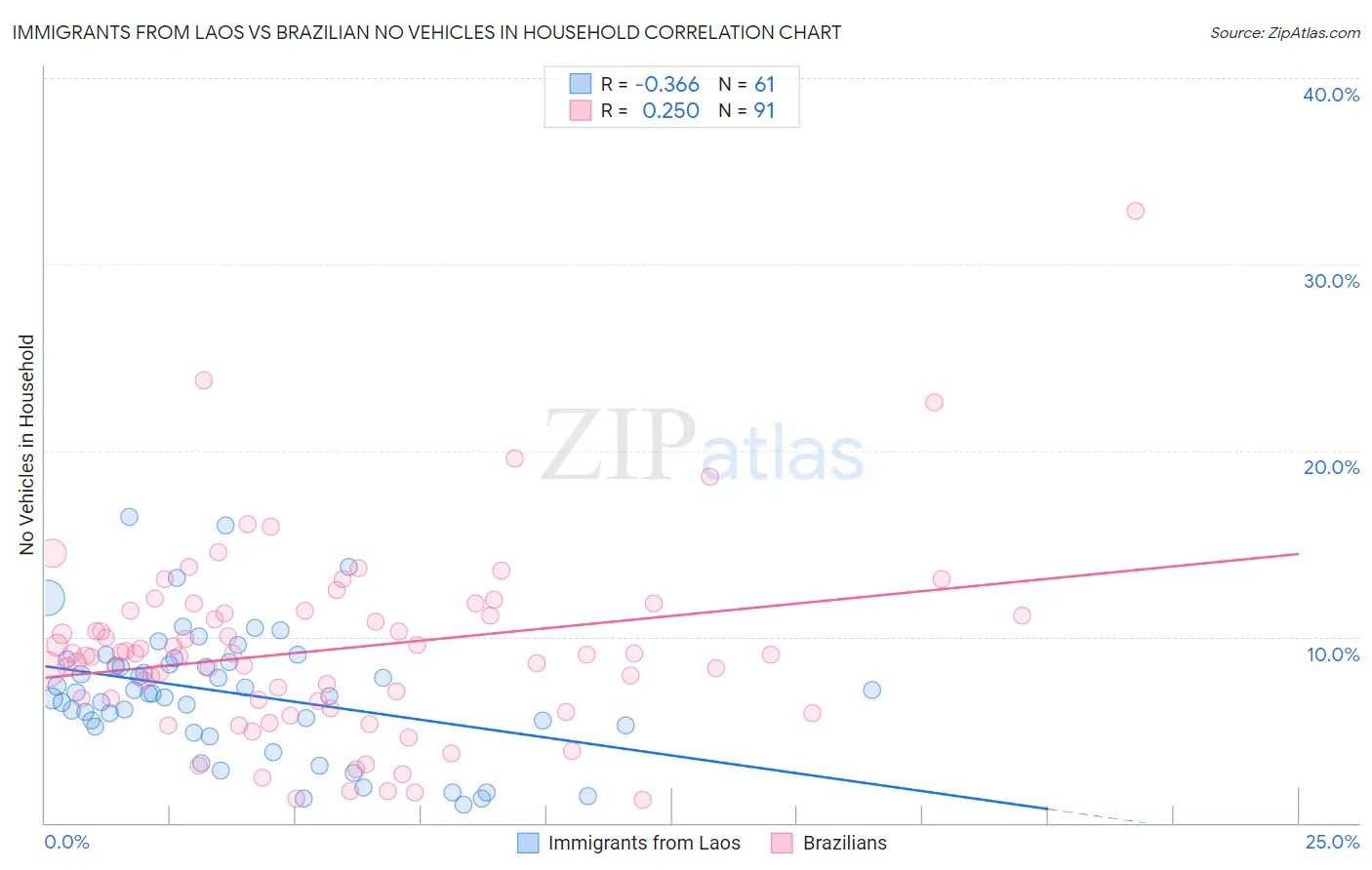 Immigrants from Laos vs Brazilian No Vehicles in Household