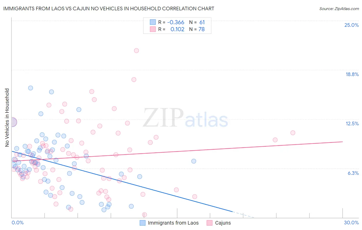 Immigrants from Laos vs Cajun No Vehicles in Household