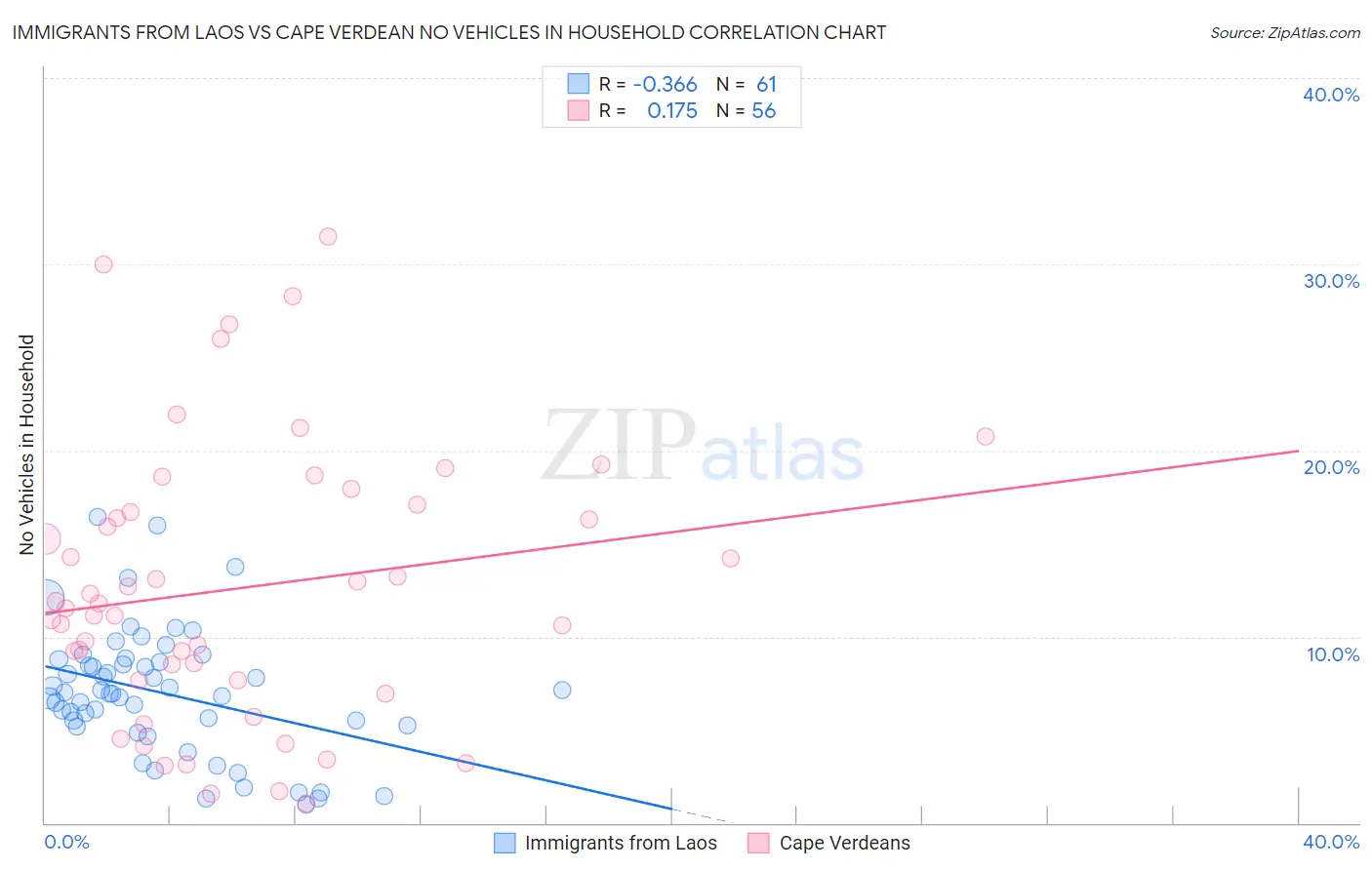 Immigrants from Laos vs Cape Verdean No Vehicles in Household