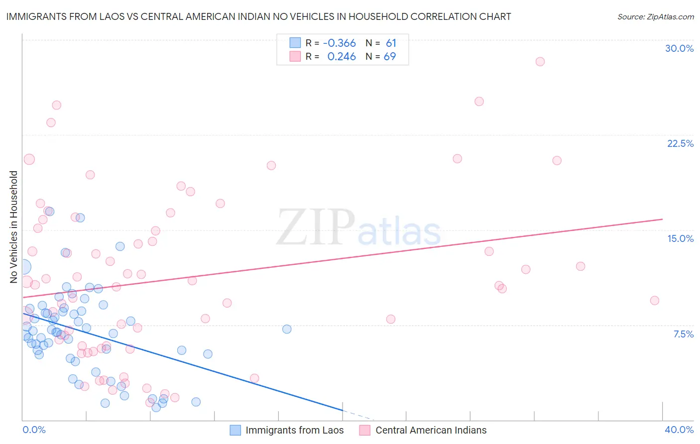 Immigrants from Laos vs Central American Indian No Vehicles in Household